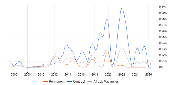 IT Security Project Manager job vacancy trend in the South East