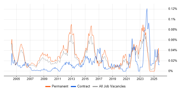 IT Security Specialist job vacancy trend in the South East