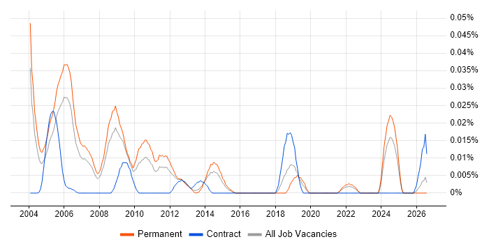 IT Strategy Consultant job vacancy trend in the South East