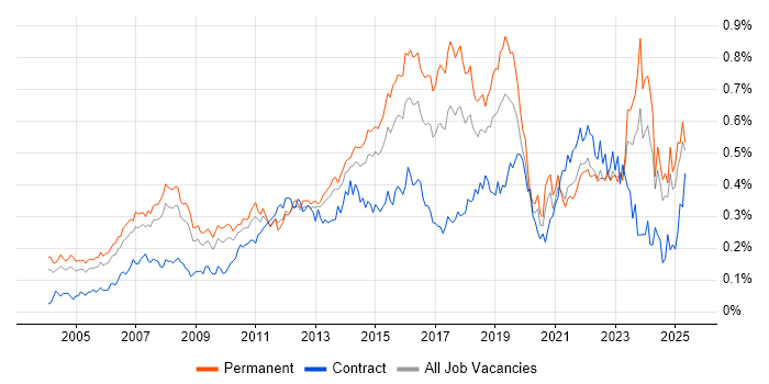Job vacancy trend for IT Support Analyst in the South East Job vacancy trend for IT Support Analyst in the South East