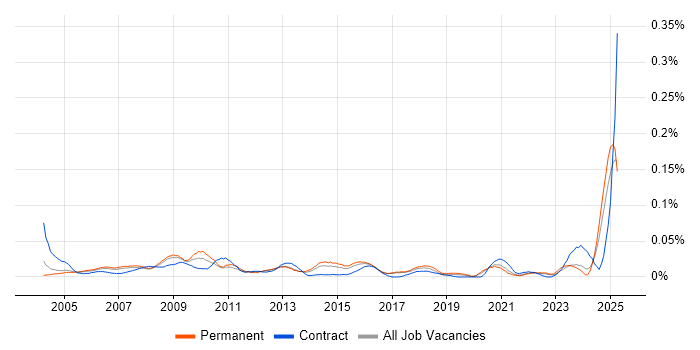 Job vacancy trend for IT Support Assistant in the South East Job vacancy trend for IT Support Assistant in the South East