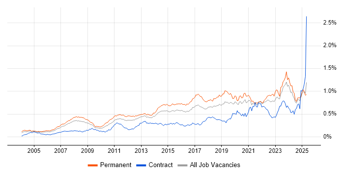 Job vacancy trend for IT Support Engineer in the South East Job vacancy trend for IT Support Engineer in the South East