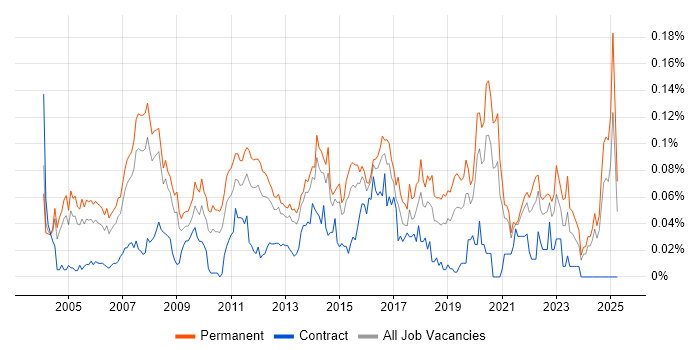 Job vacancy trend for IT Support Manager in the South East Job vacancy trend for IT Support Manager in the South East