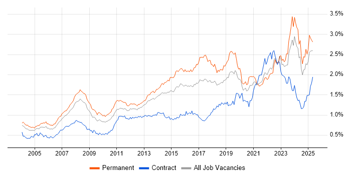Job vacancy trend for IT Support in the South East Job vacancy trend for IT Support in the South East