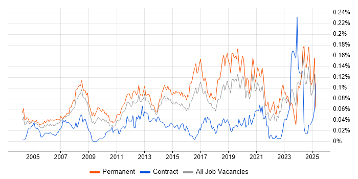Job vacancy trend for IT Systems Administrator in the South East Job vacancy trend for IT Systems Administrator in the South East