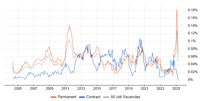 Job vacancy trend for IT Technical Manager in the South East Job vacancy trend for IT Technical Manager in the South East