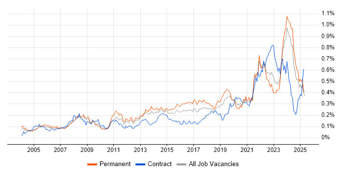 Job vacancy trend for IT Technician in the South East Job vacancy trend for IT Technician in the South East