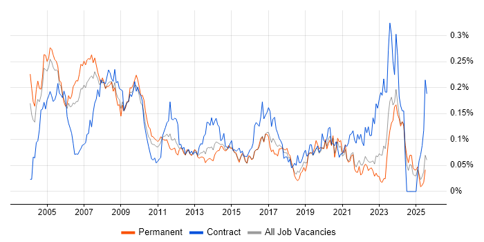 Job vacancy trend for IT Trainer in the South East Job vacancy trend for IT Trainer in the South East