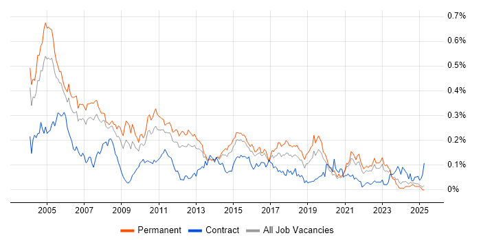 Job vacancy trend for Italian Language in the South East Job vacancy trend for Italian Language in the South East