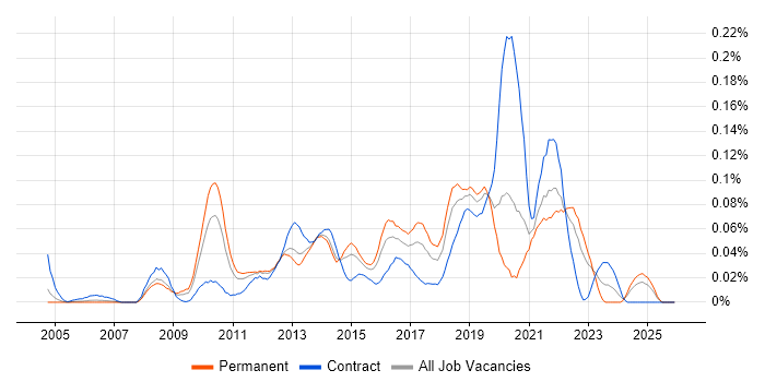 Iteration Planning job vacancy trend in the South East