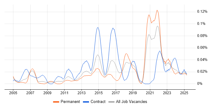 Job vacancy trend for ITGC in the South East Job vacancy trend for ITGC in the South East