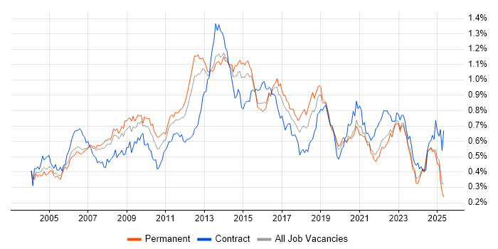 Job vacancy trend for ITIL Certification in the South East Job vacancy trend for ITIL Certification in the South East