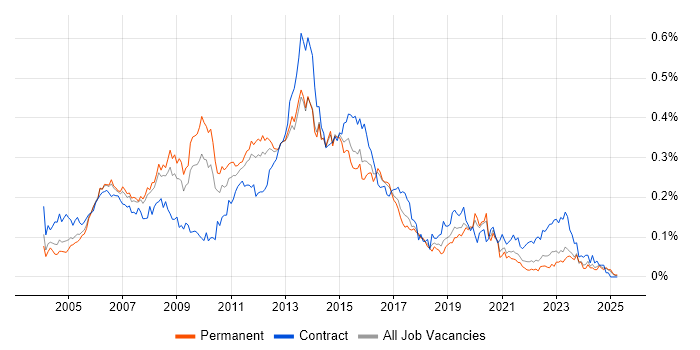 Job vacancy trend for ITIL Manager in the South East Job vacancy trend for ITIL Manager in the South East