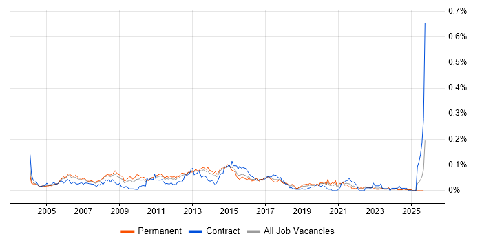 ITIL Service Delivery Manager job vacancy trend in the South East