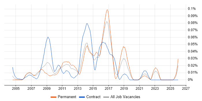 ITIL Service Desk Analyst job vacancy trend in the South East