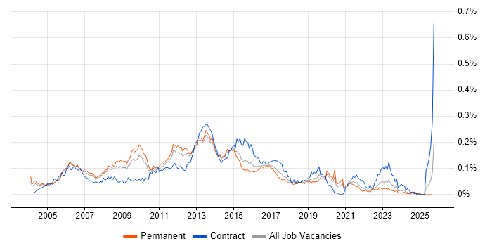 ITIL Service Manager job vacancy trend in the South East ITIL Service Manager job vacancy trend in the South East