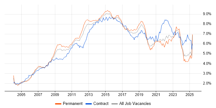 Job vacancy trend for ITIL in the South East
