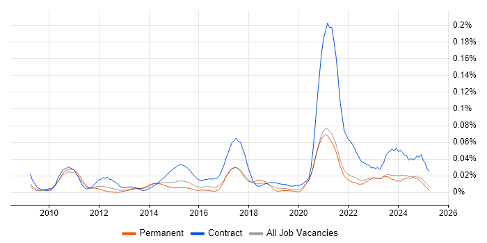 Job vacancy trend for iTrent in the South East Job vacancy trend for iTrent in the South East