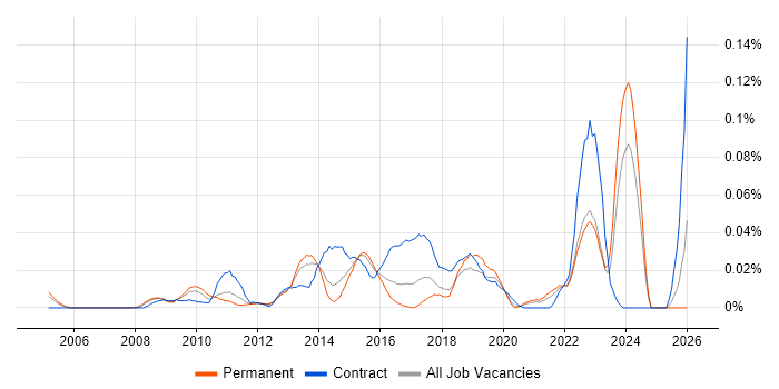 ITSM Analyst job vacancy trend in the South East