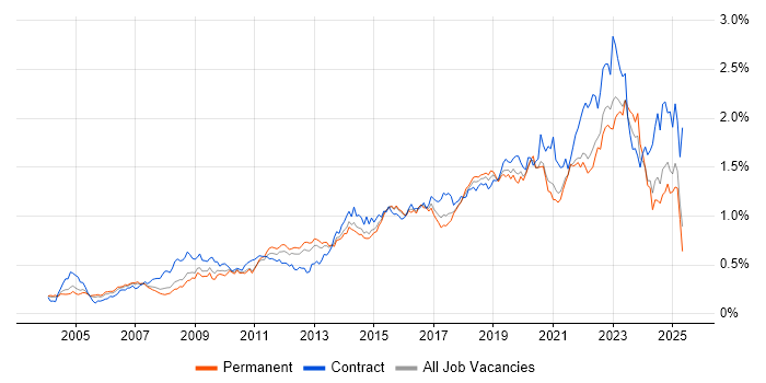 Job vacancy trend for ITSM in the South East Job vacancy trend for ITSM in the South East