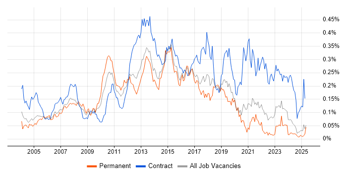 Job vacancy trend for Ivanti in the South East