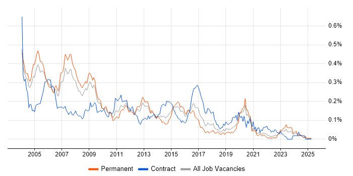 Job vacancy trend for IVR in the South East Job vacancy trend for IVR in the South East