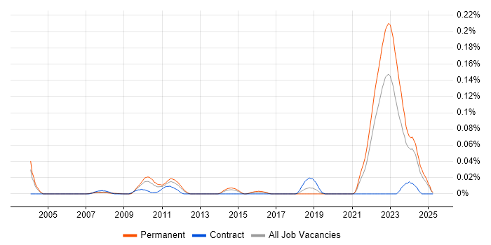Job vacancy trend for J1939 in the South East Job vacancy trend for J1939 in the South East