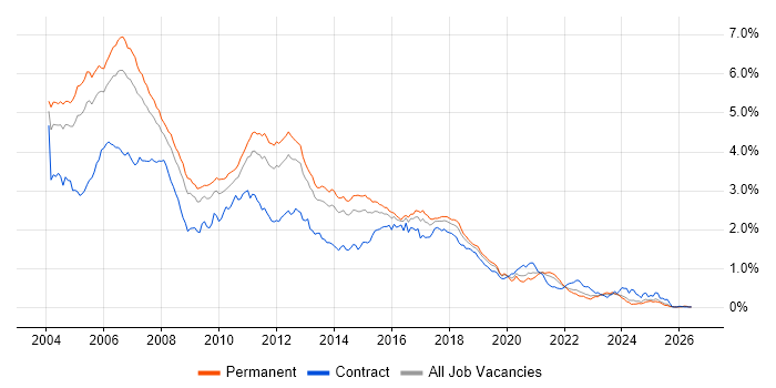 Jakarta EE job vacancy trend in the South East