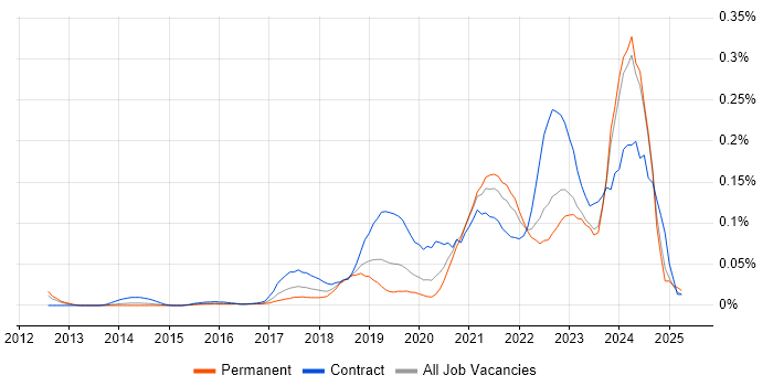 Job vacancy trend for Jamf Pro in the South East Job vacancy trend for Jamf Pro in the South East