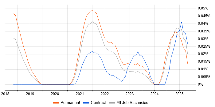 Job vacancy trend for Jamstack in the South East Job vacancy trend for Jamstack in the South East