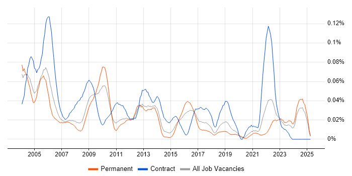 Job vacancy trend for Japanese Language in the South East Job vacancy trend for Japanese Language in the South East