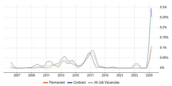 Job vacancy trend for Jaspersoft in the South East Job vacancy trend for Jaspersoft in the South East