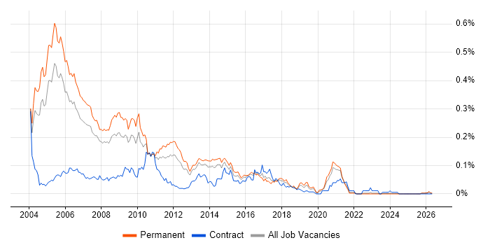 Java Consultant job vacancy trend in the South East