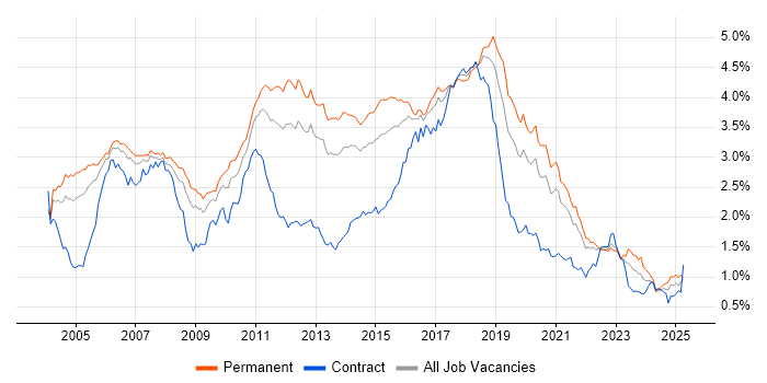 Job vacancy trend for Java Developer in the South East Job vacancy trend for Java Developer in the South East