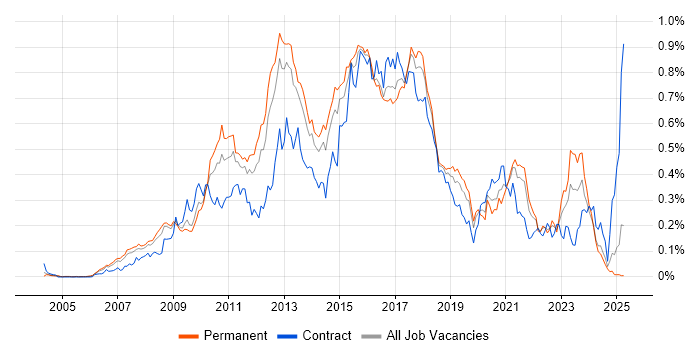 Job vacancy trend for Java EE in the South East Job vacancy trend for Java EE in the South East