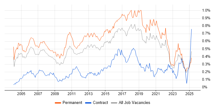 Job vacancy trend for Java Engineer in the South East Job vacancy trend for Java Engineer in the South East