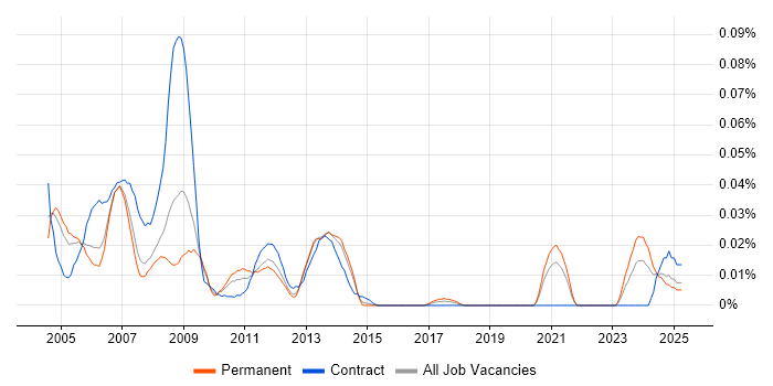 Job vacancy trend for Java GUI Developer in the South East