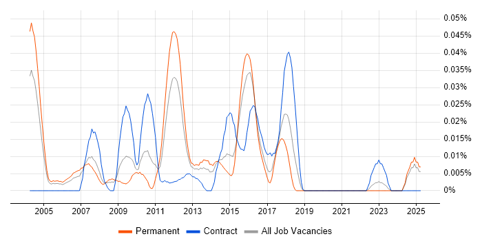 Job vacancy trend for Java Middleware Developer in the South East Job vacancy trend for Java Middleware Developer in the South East