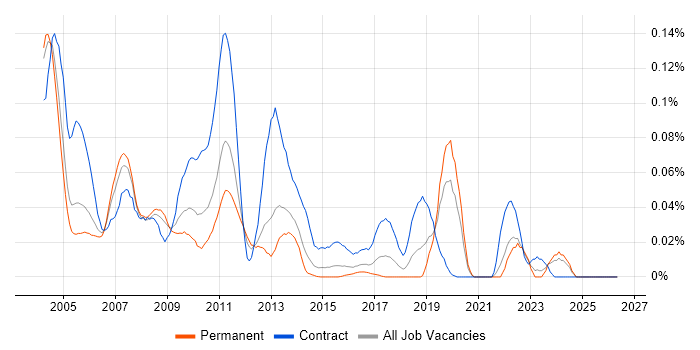 Java RMI job vacancy trend in the South East