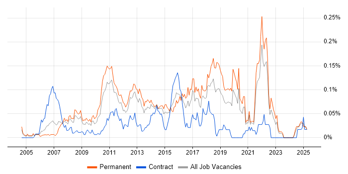 Job vacancy trend for Java SE in the South East Job vacancy trend for Java SE in the South East