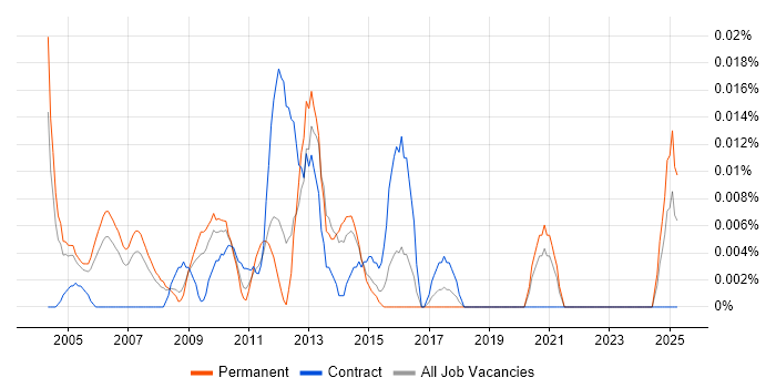 Job vacancy trend for Java Server Engineer in the South East