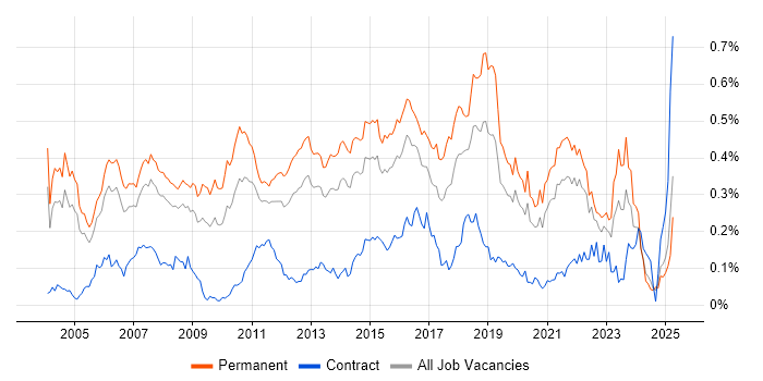 Job vacancy trend for Java Software Engineer in the South East