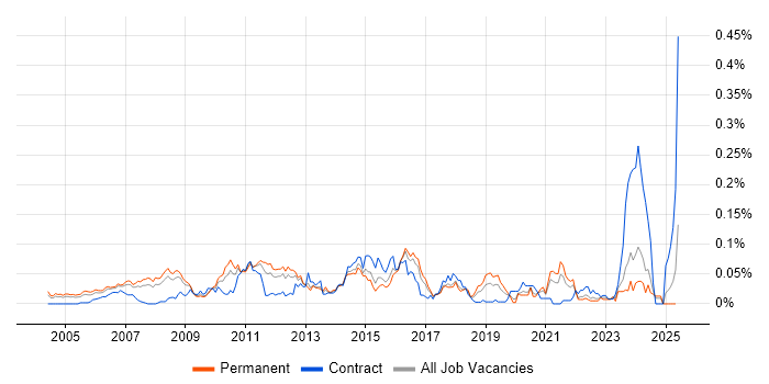 Job vacancy trend for Java Solutions Architect in the South East Job vacancy trend for Java Solutions Architect in the South East