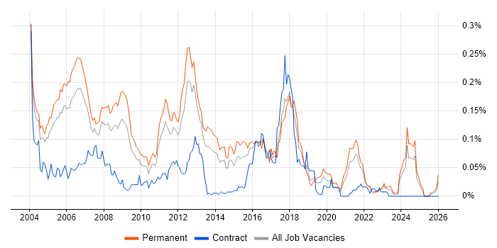 Java Team Leader job vacancy trend in the South East