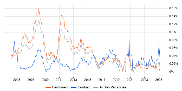 Job vacancy trend for Java Technical Architect in the South East Job vacancy trend for Java Technical Architect in the South East