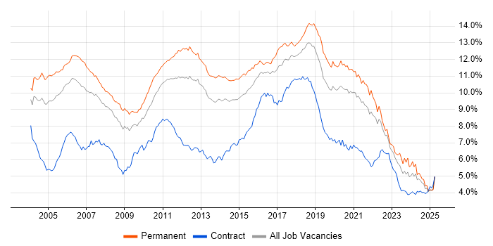 Job vacancy trend for Java in the South East