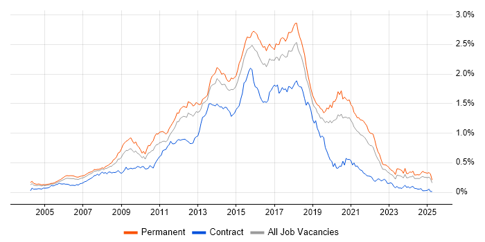 Job vacancy trend for JavaScript Developer in the South East Job vacancy trend for JavaScript Developer in the South East