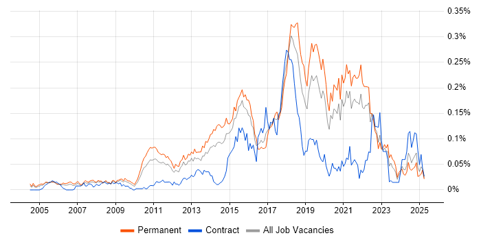 Job vacancy trend for JavaScript Engineer in the South East Job vacancy trend for JavaScript Engineer in the South East