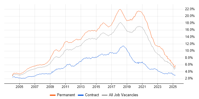 Job vacancy trend for JavaScript in the South East Job vacancy trend for JavaScript in the South East