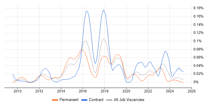 Job vacancy trend for JAX-RS in the South East